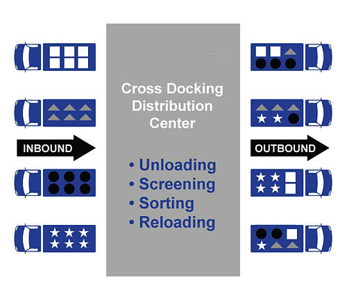 Ccdn Express Cross Docking Distribution Center Illustration