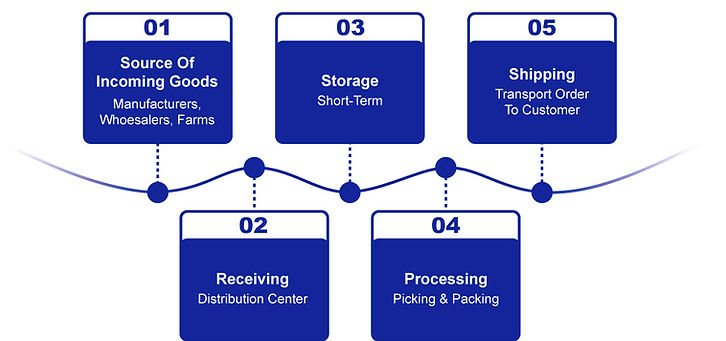 Order Fulfillment Illustration